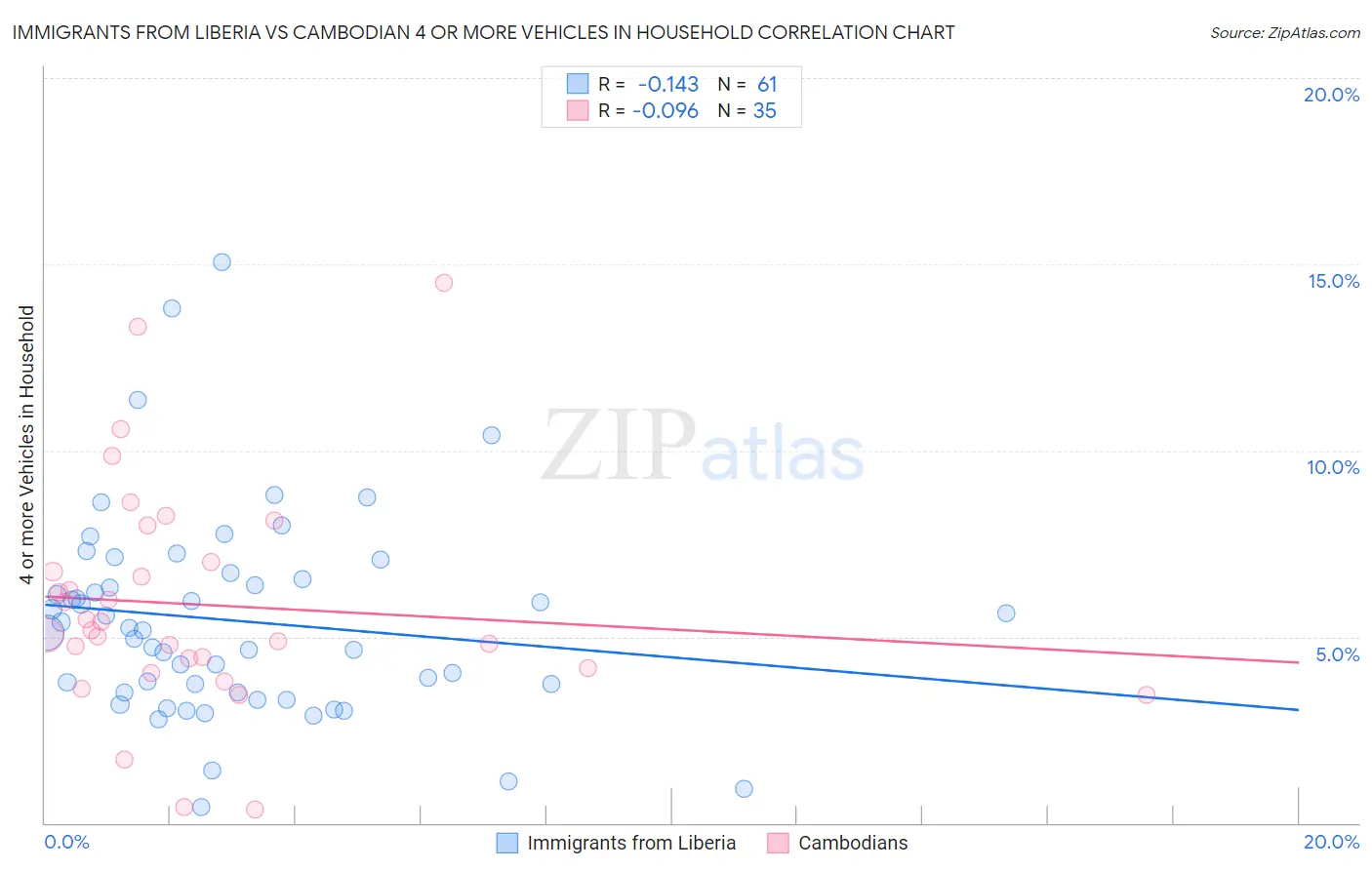 Immigrants from Liberia vs Cambodian 4 or more Vehicles in Household