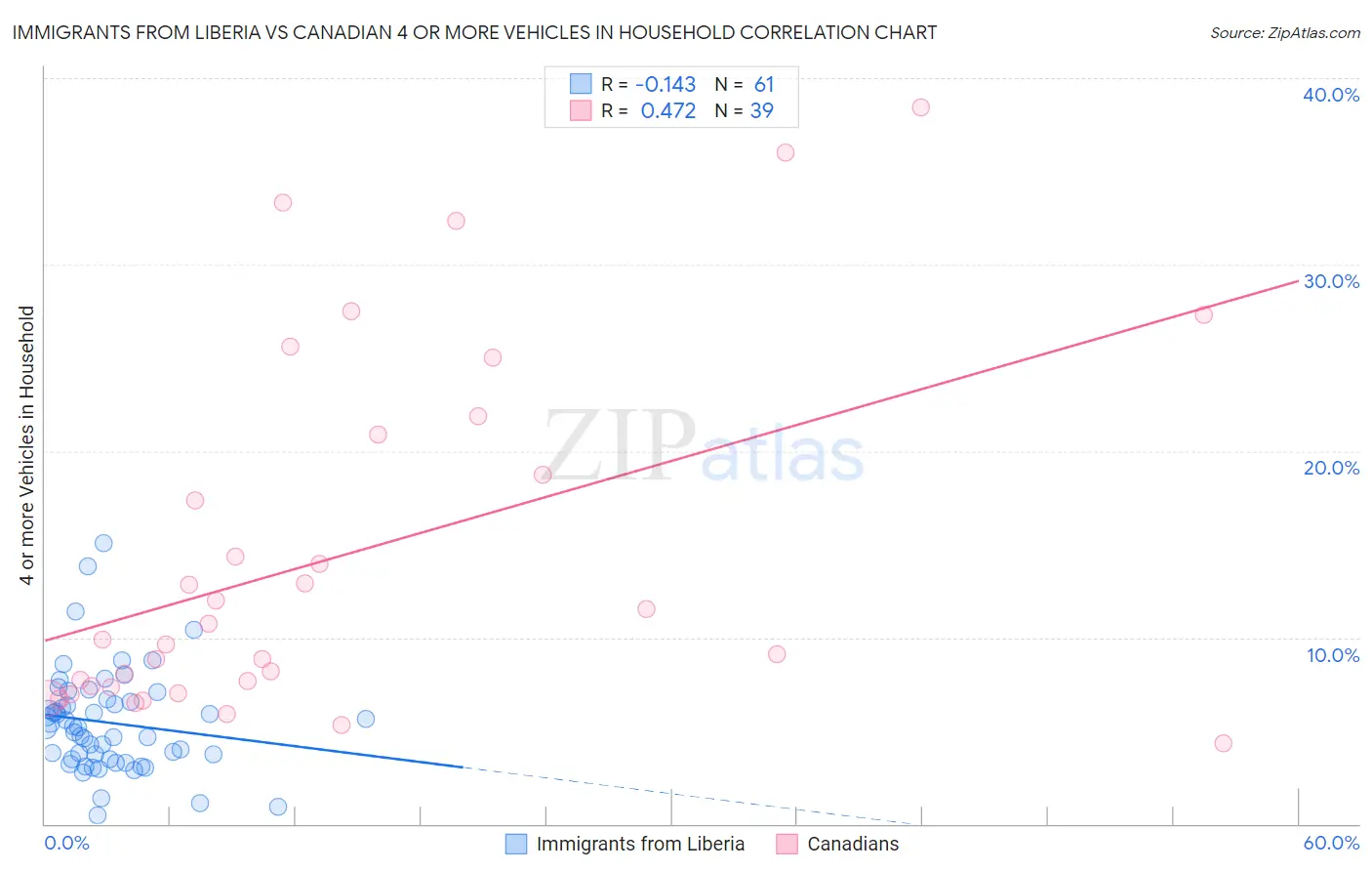 Immigrants from Liberia vs Canadian 4 or more Vehicles in Household