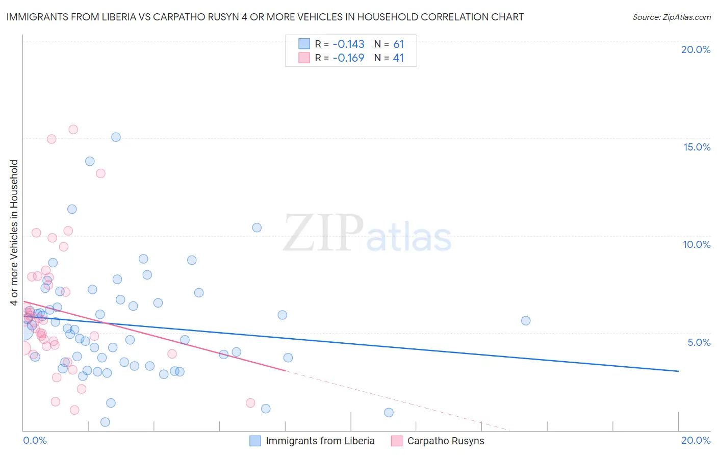 Immigrants from Liberia vs Carpatho Rusyn 4 or more Vehicles in Household