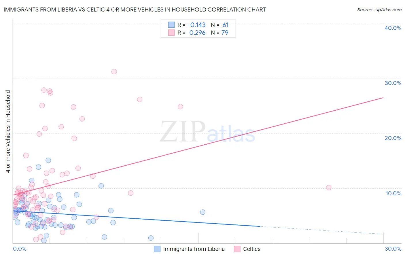 Immigrants from Liberia vs Celtic 4 or more Vehicles in Household