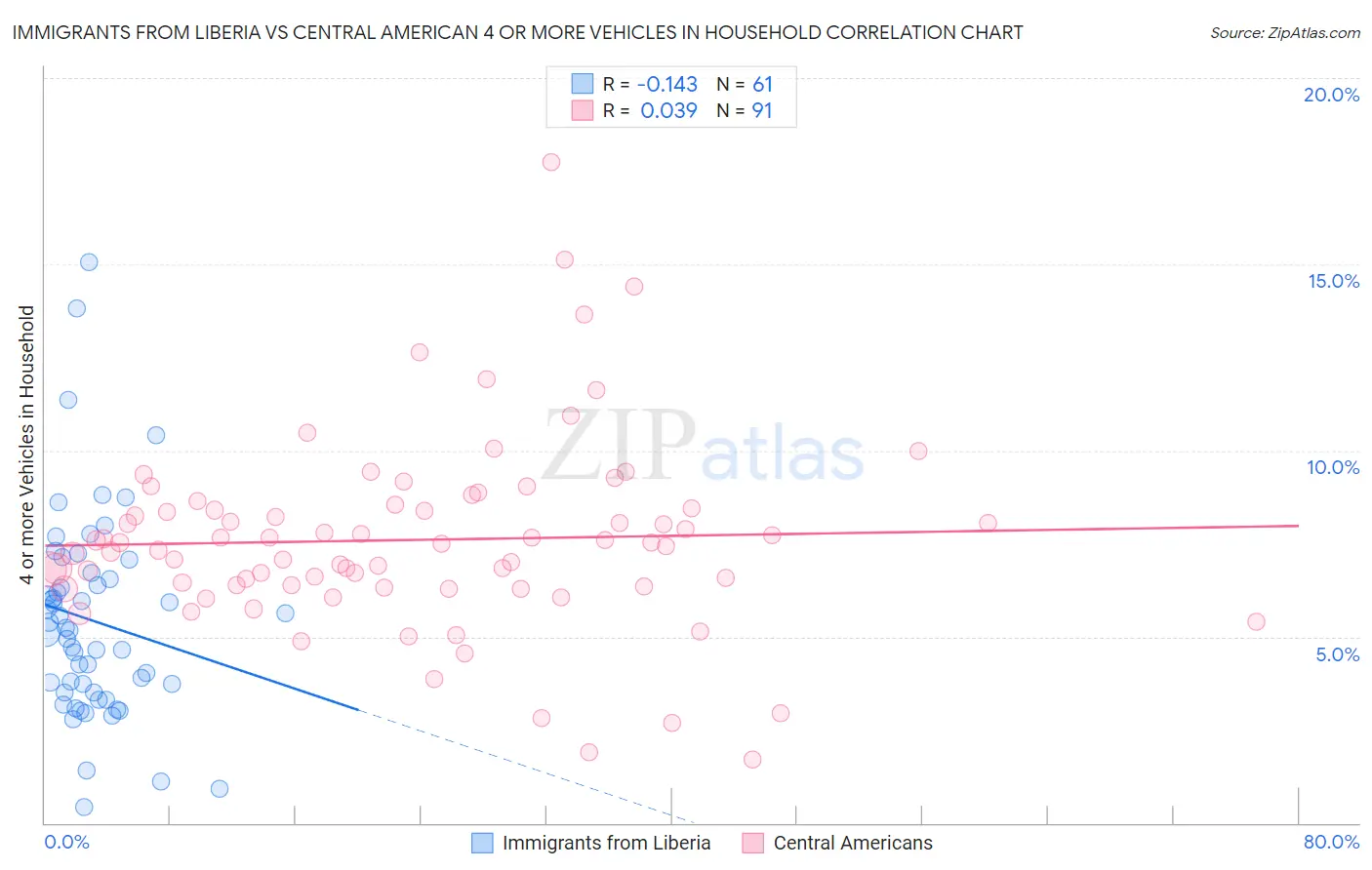 Immigrants from Liberia vs Central American 4 or more Vehicles in Household