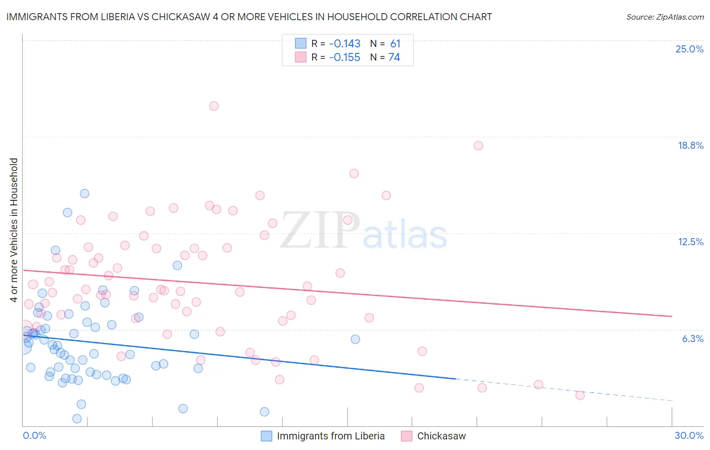 Immigrants from Liberia vs Chickasaw 4 or more Vehicles in Household