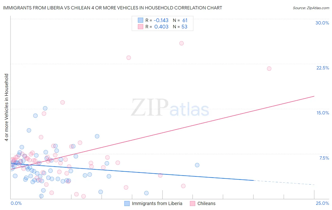 Immigrants from Liberia vs Chilean 4 or more Vehicles in Household