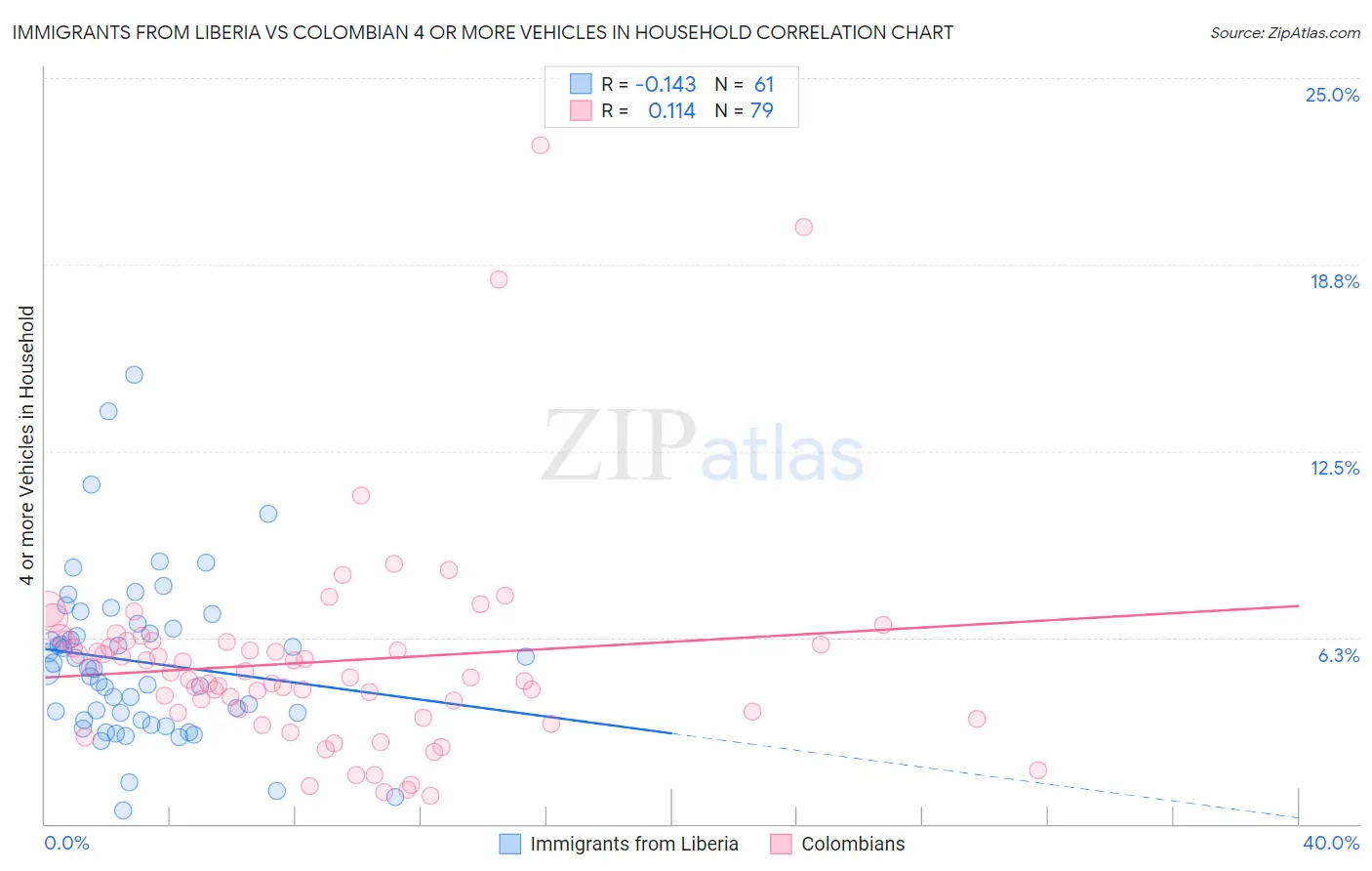 Immigrants from Liberia vs Colombian 4 or more Vehicles in Household