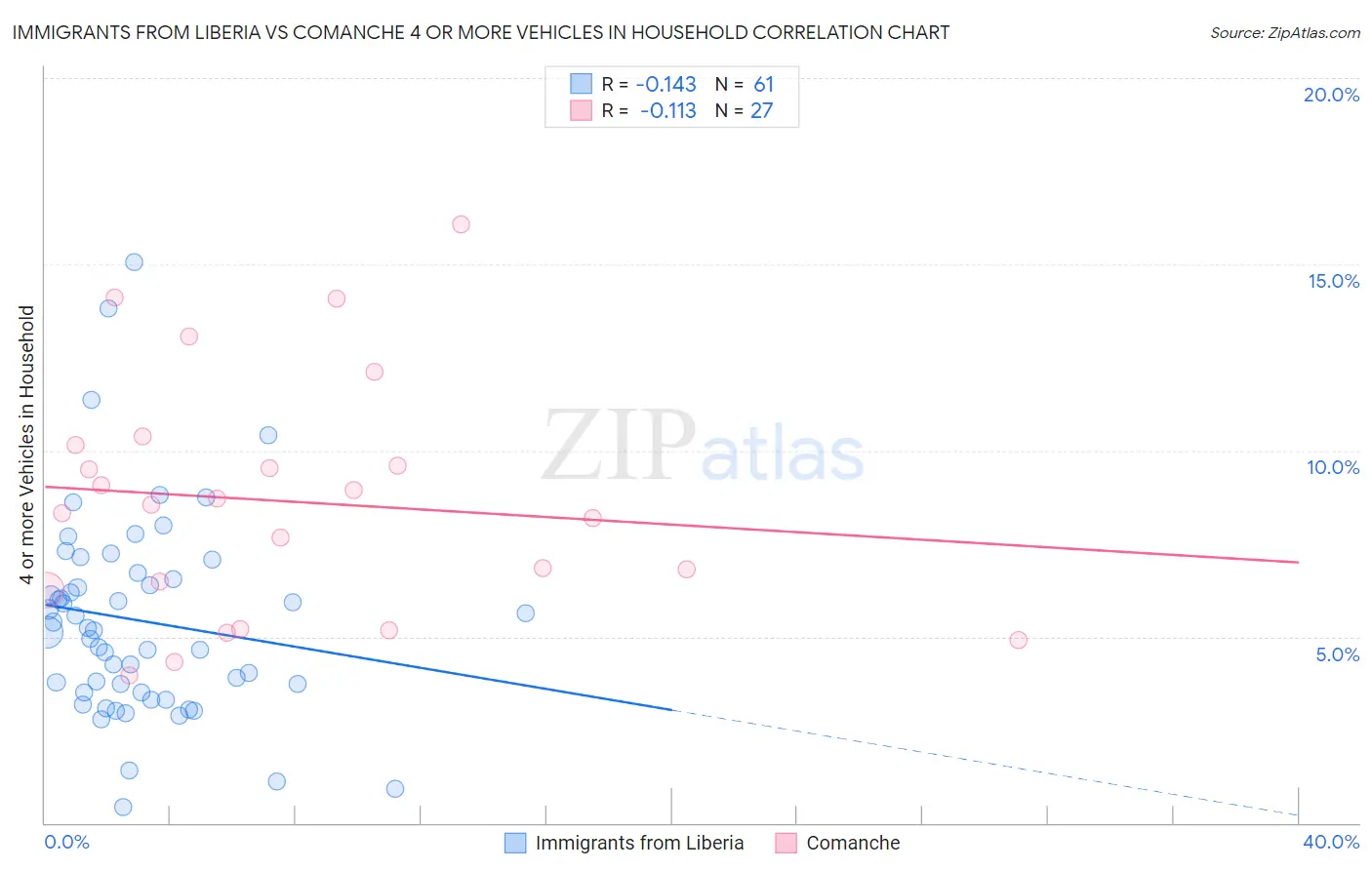 Immigrants from Liberia vs Comanche 4 or more Vehicles in Household