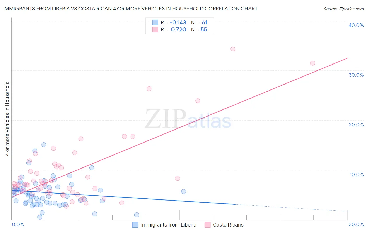 Immigrants from Liberia vs Costa Rican 4 or more Vehicles in Household