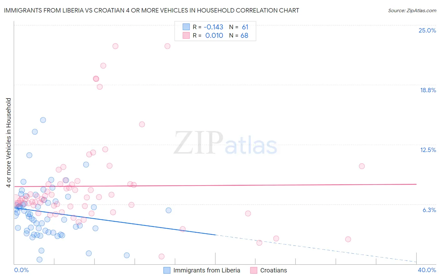 Immigrants from Liberia vs Croatian 4 or more Vehicles in Household