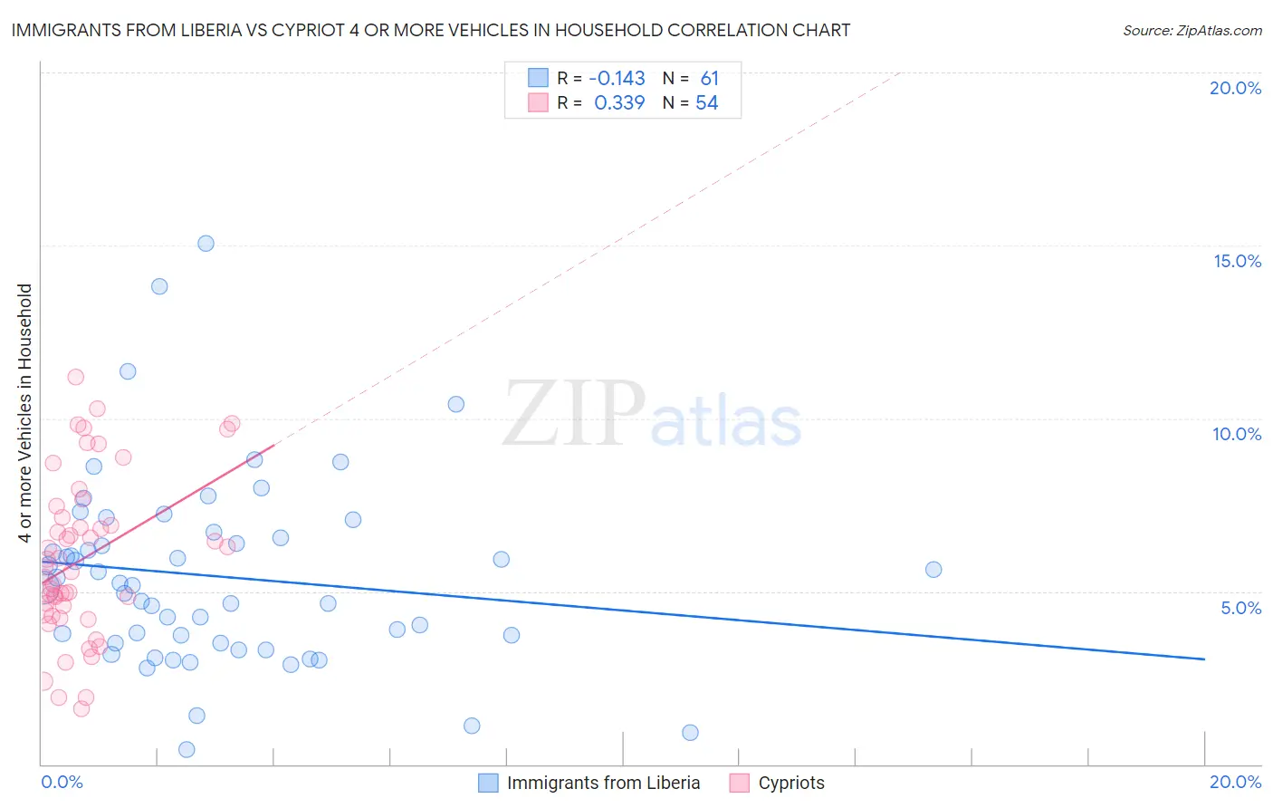 Immigrants from Liberia vs Cypriot 4 or more Vehicles in Household