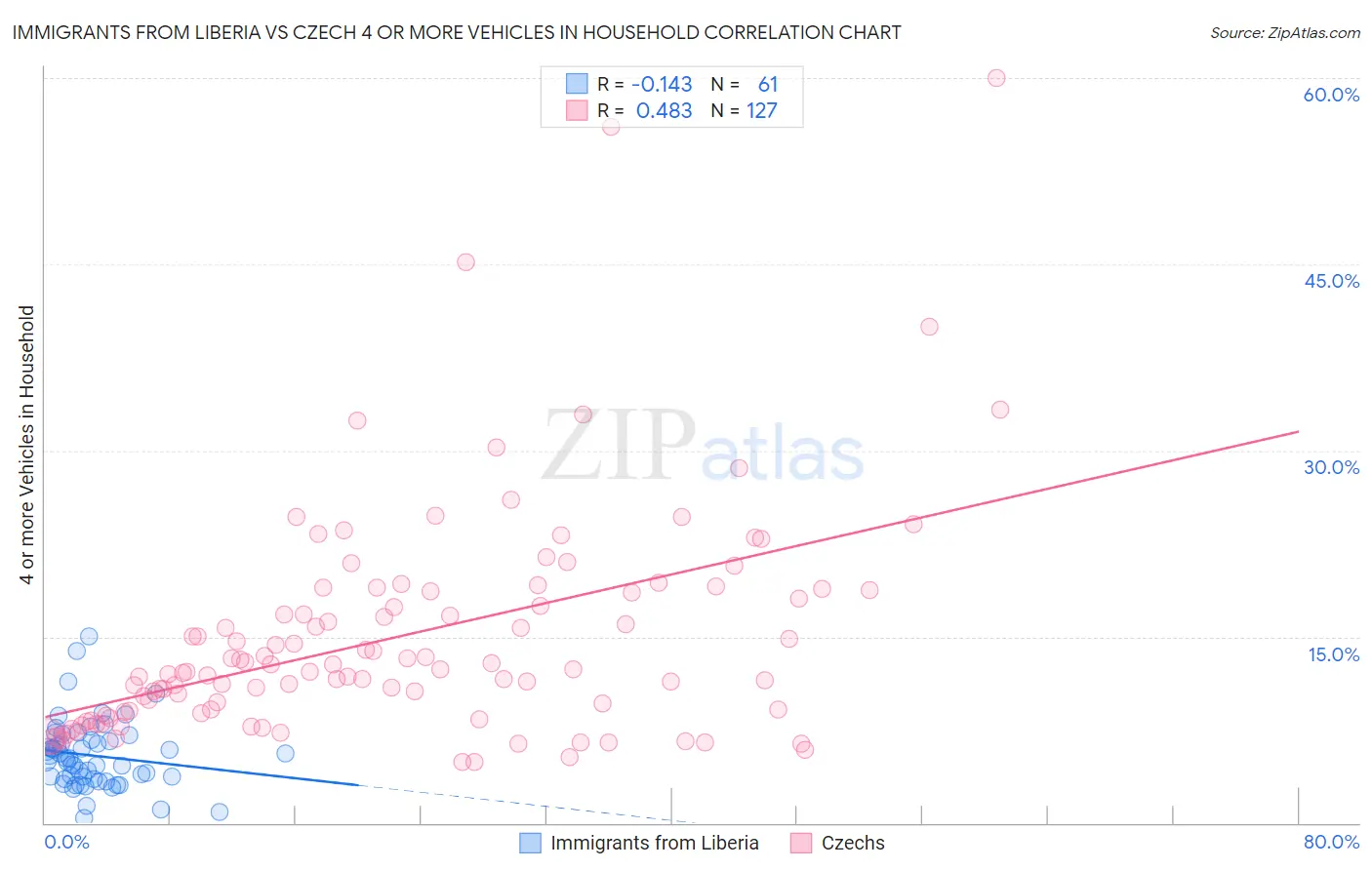 Immigrants from Liberia vs Czech 4 or more Vehicles in Household