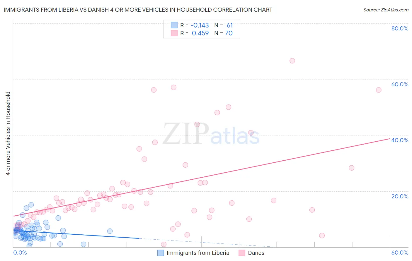 Immigrants from Liberia vs Danish 4 or more Vehicles in Household