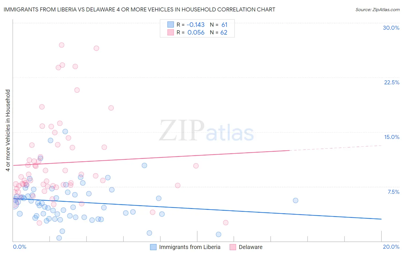 Immigrants from Liberia vs Delaware 4 or more Vehicles in Household