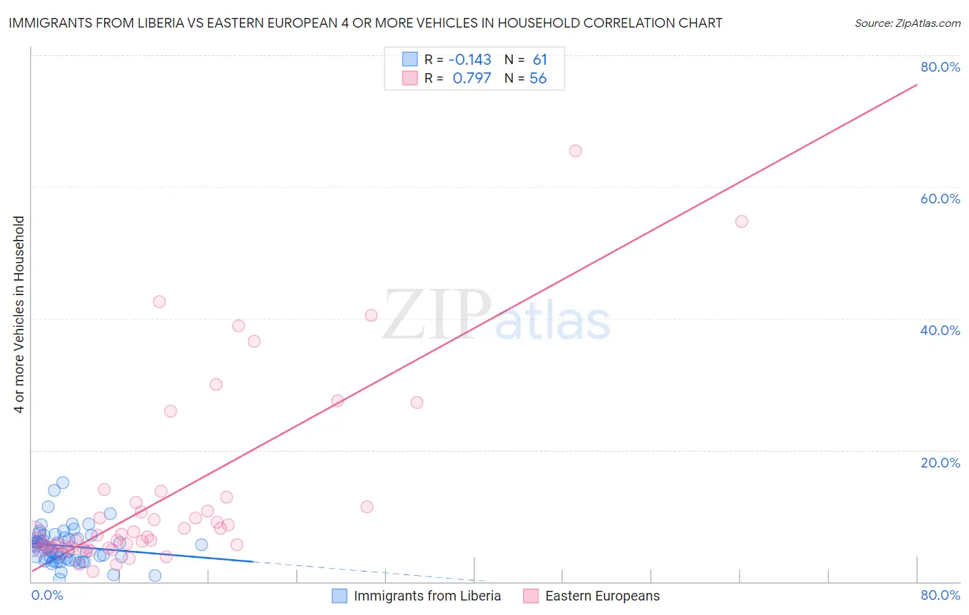 Immigrants from Liberia vs Eastern European 4 or more Vehicles in Household
