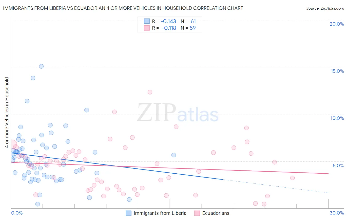Immigrants from Liberia vs Ecuadorian 4 or more Vehicles in Household