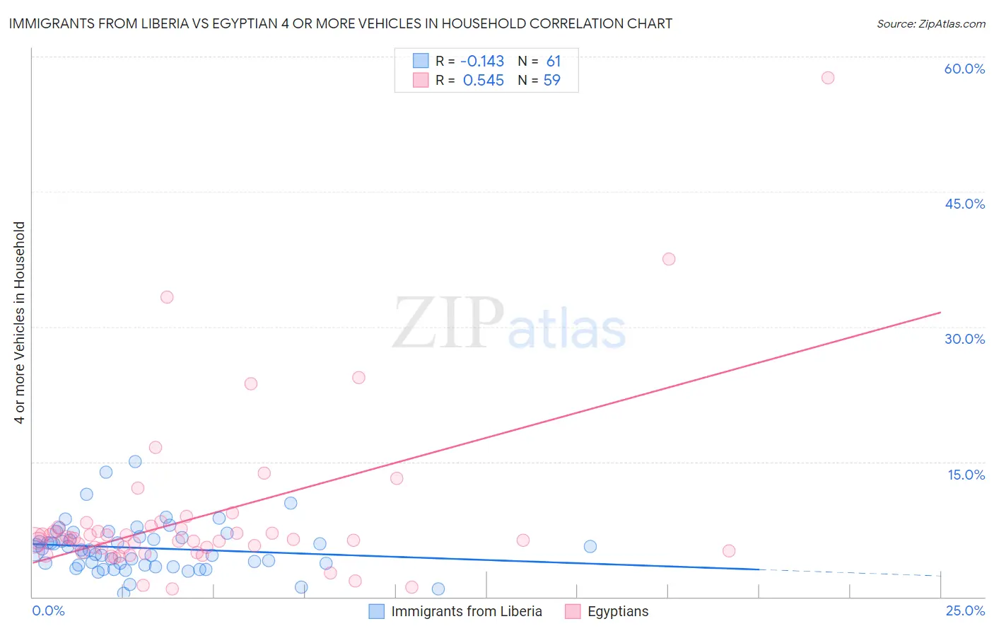Immigrants from Liberia vs Egyptian 4 or more Vehicles in Household