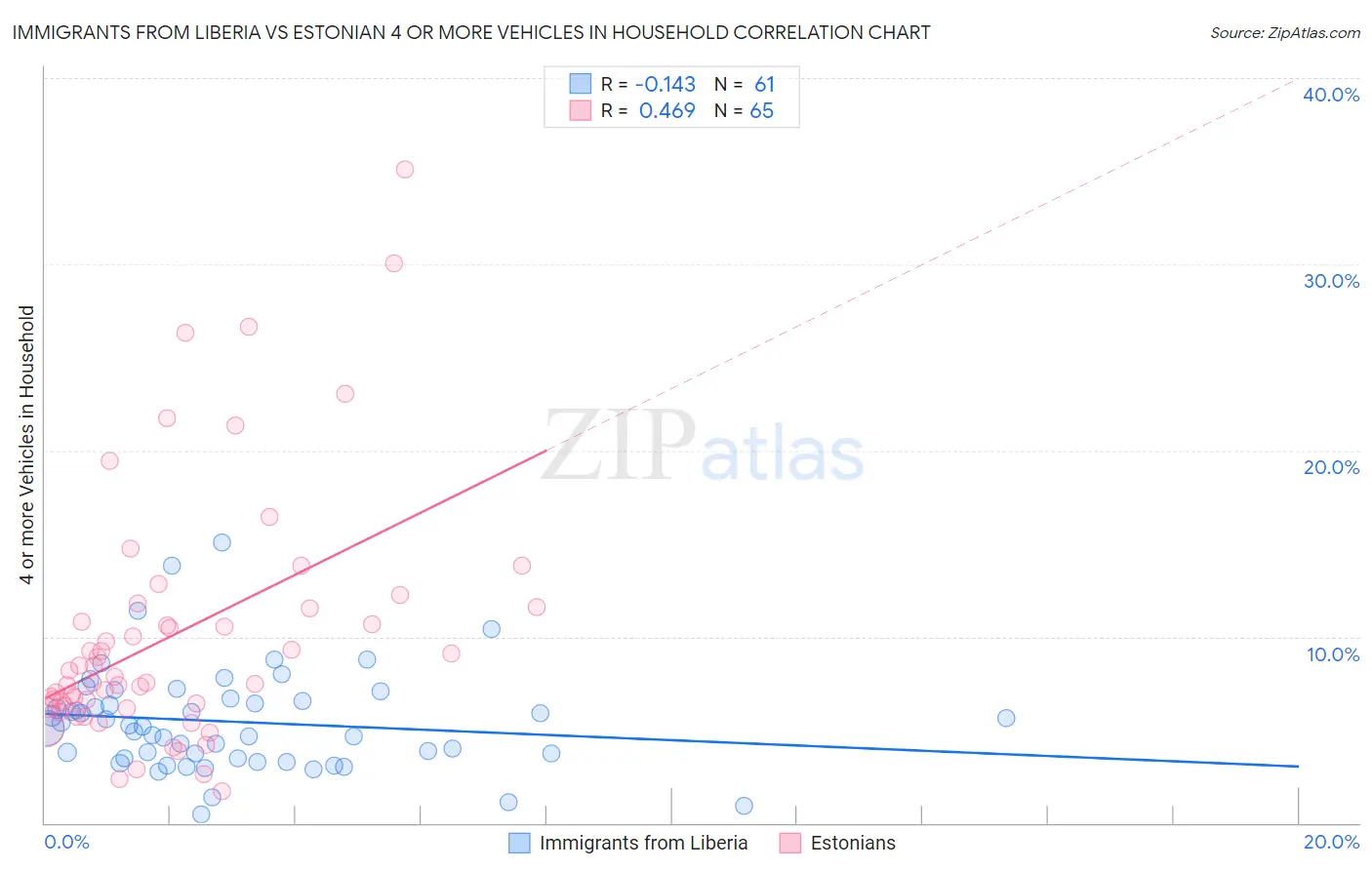 Immigrants from Liberia vs Estonian 4 or more Vehicles in Household