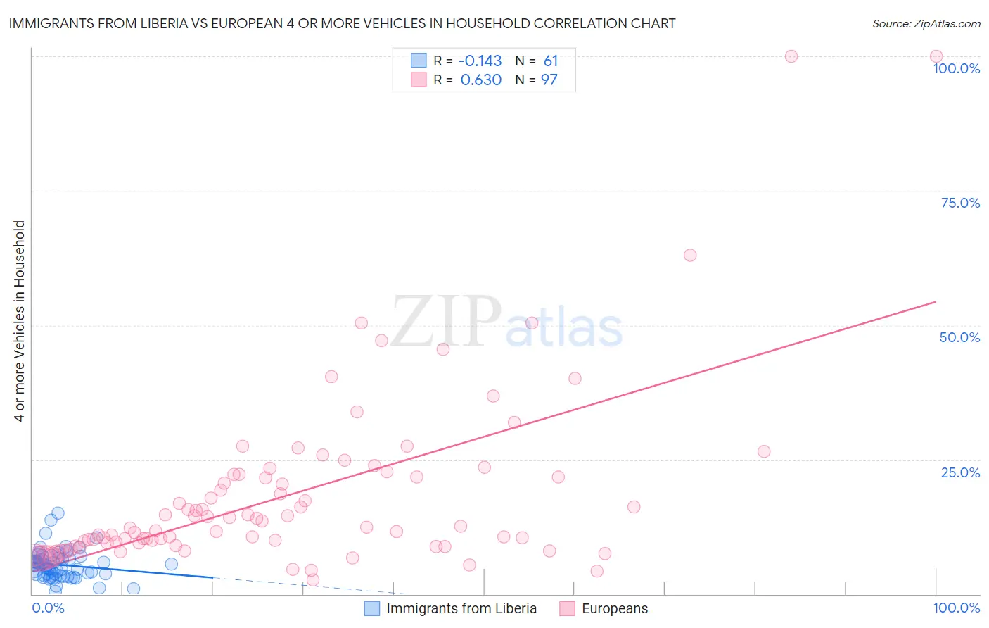 Immigrants from Liberia vs European 4 or more Vehicles in Household