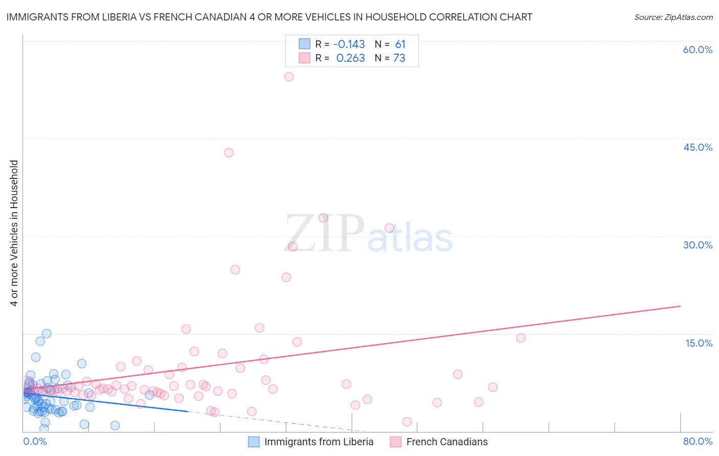 Immigrants from Liberia vs French Canadian 4 or more Vehicles in Household