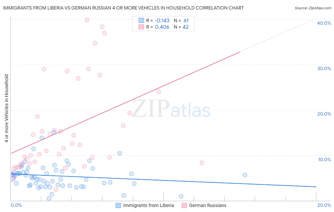 Immigrants from Liberia vs German Russian 4 or more Vehicles in Household