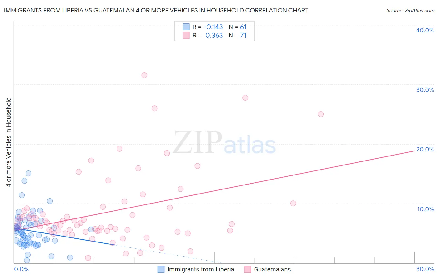 Immigrants from Liberia vs Guatemalan 4 or more Vehicles in Household