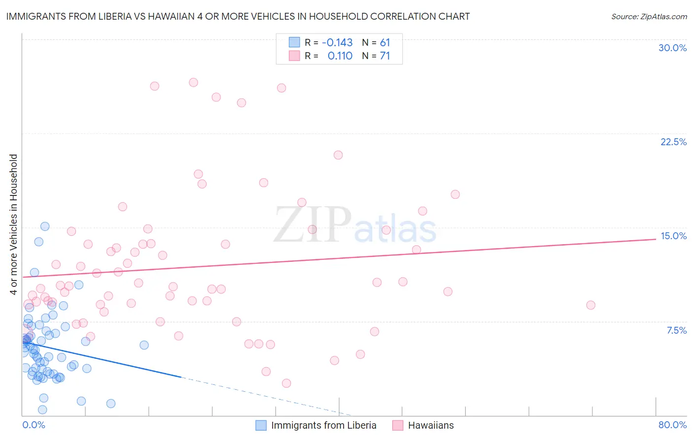 Immigrants from Liberia vs Hawaiian 4 or more Vehicles in Household