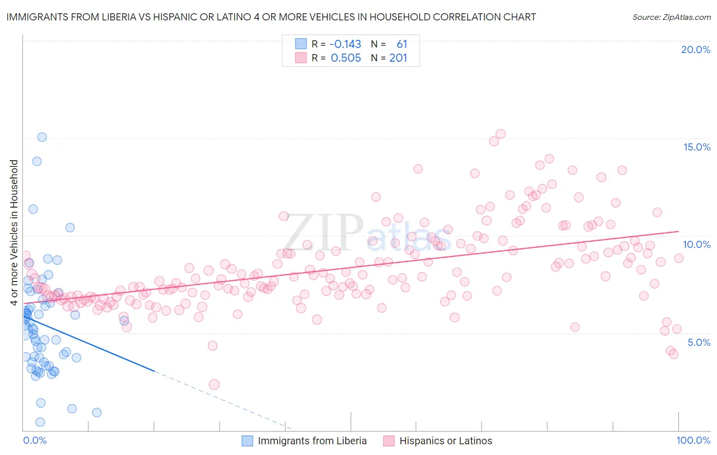 Immigrants from Liberia vs Hispanic or Latino 4 or more Vehicles in Household