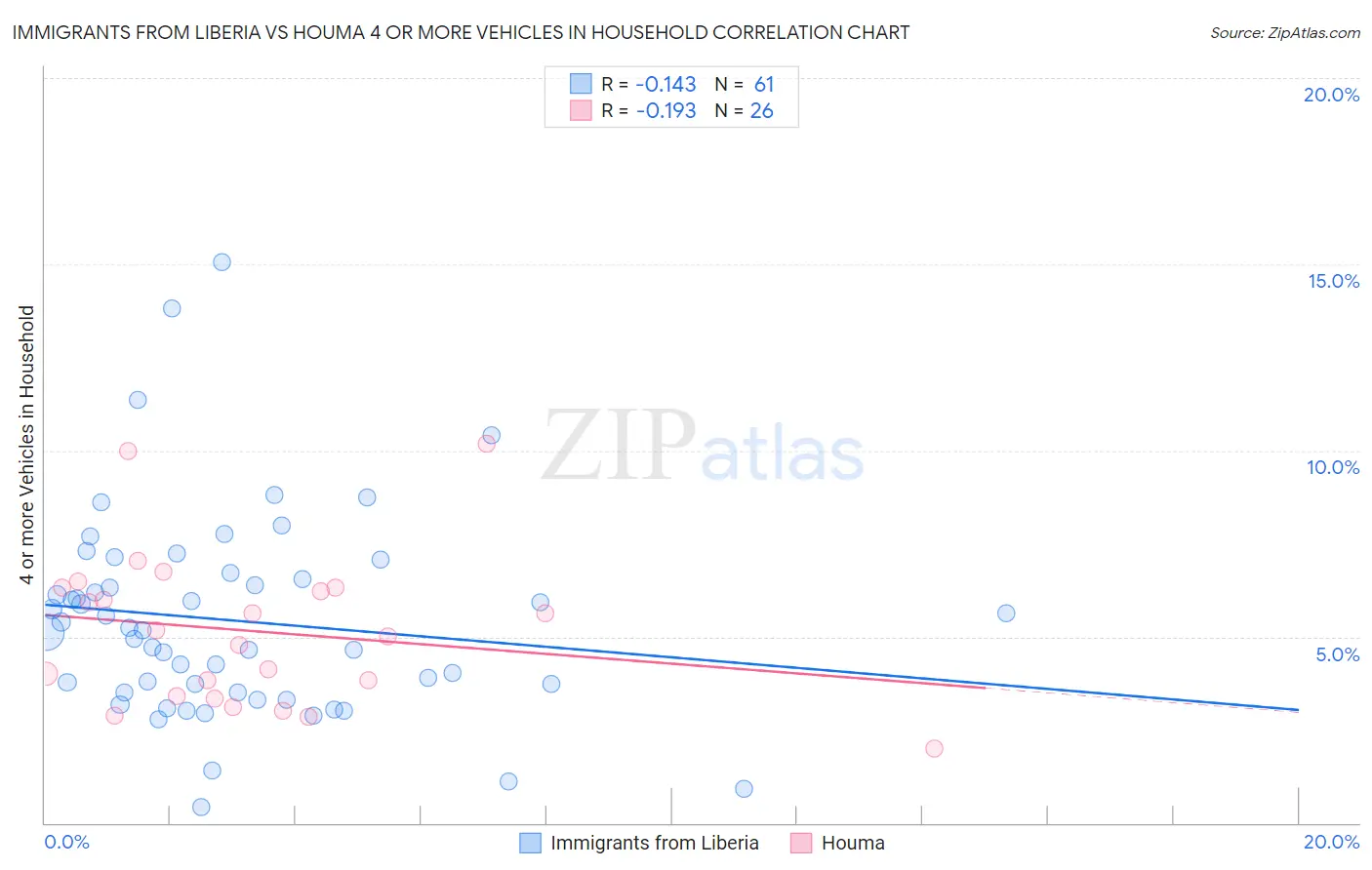 Immigrants from Liberia vs Houma 4 or more Vehicles in Household