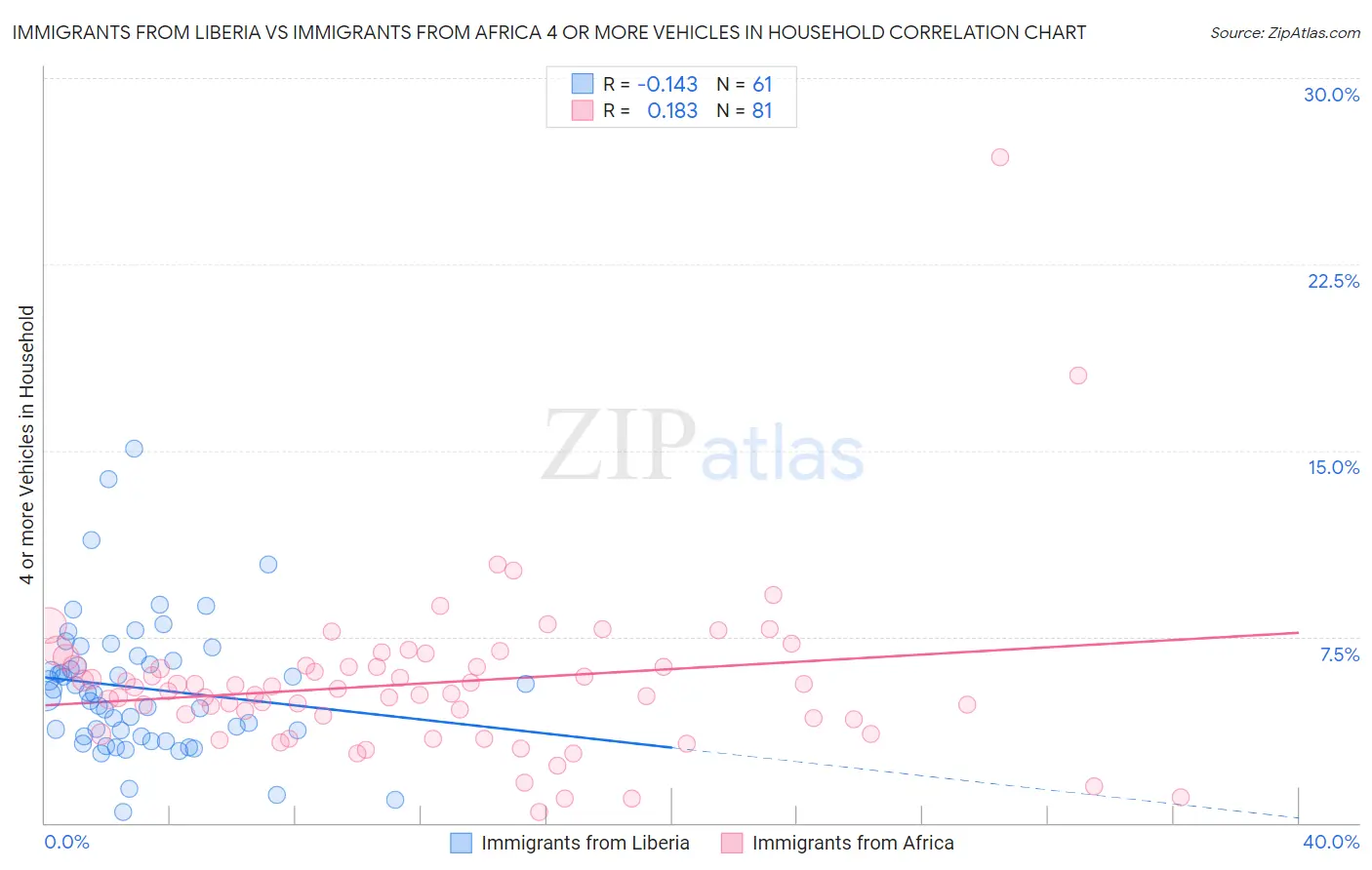 Immigrants from Liberia vs Immigrants from Africa 4 or more Vehicles in Household
