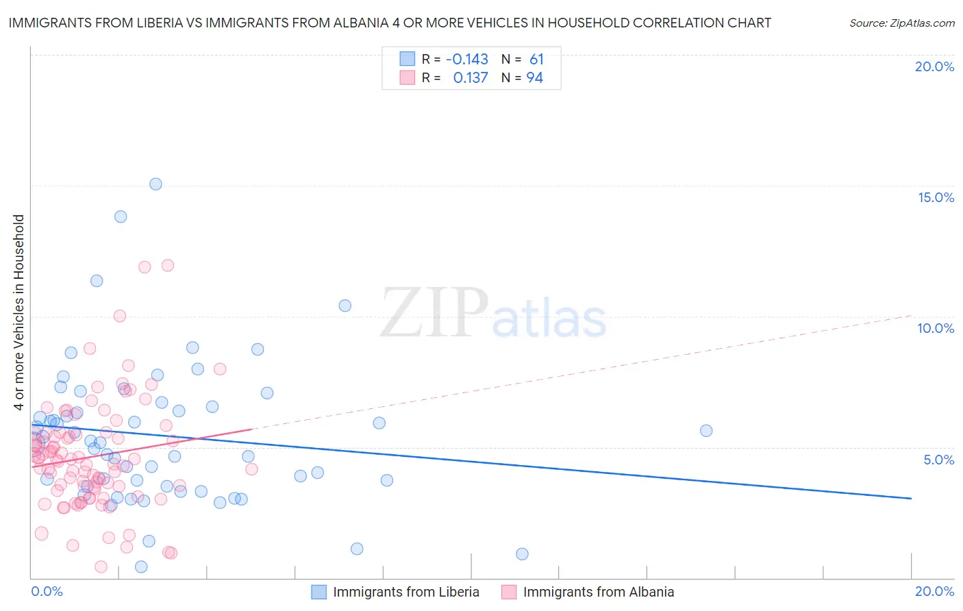 Immigrants from Liberia vs Immigrants from Albania 4 or more Vehicles in Household