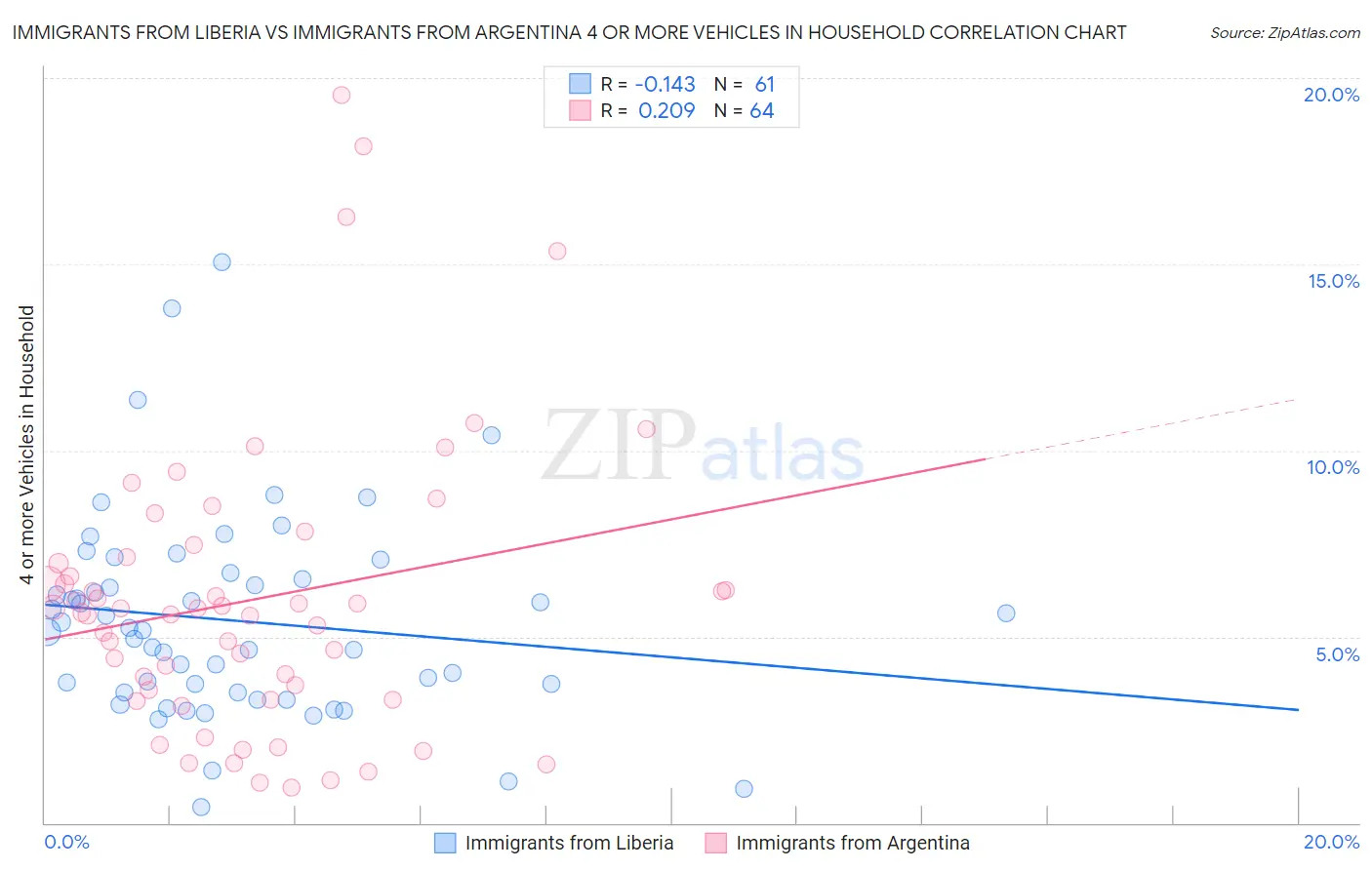 Immigrants from Liberia vs Immigrants from Argentina 4 or more Vehicles in Household