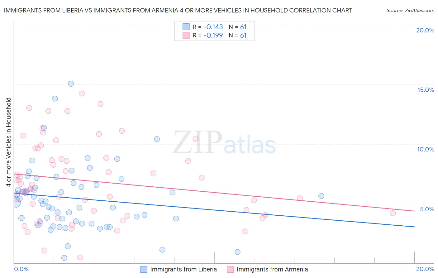 Immigrants from Liberia vs Immigrants from Armenia 4 or more Vehicles in Household