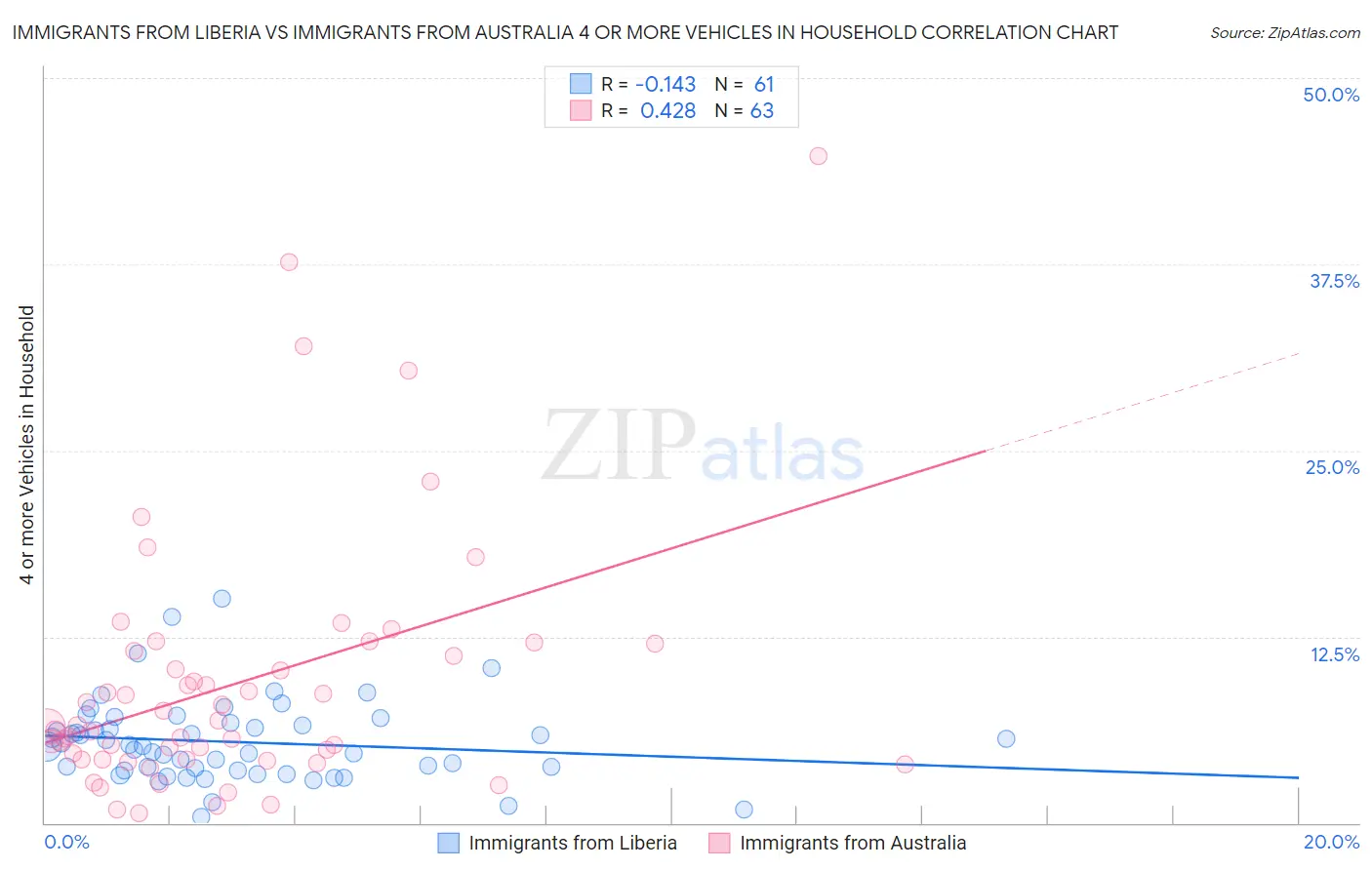 Immigrants from Liberia vs Immigrants from Australia 4 or more Vehicles in Household