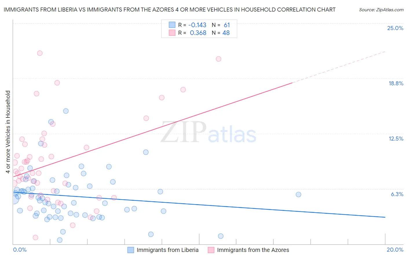 Immigrants from Liberia vs Immigrants from the Azores 4 or more Vehicles in Household