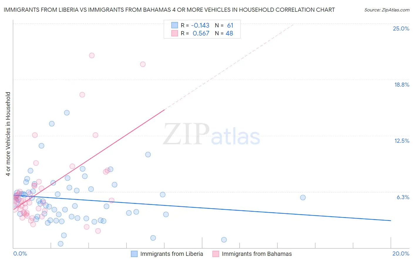 Immigrants from Liberia vs Immigrants from Bahamas 4 or more Vehicles in Household