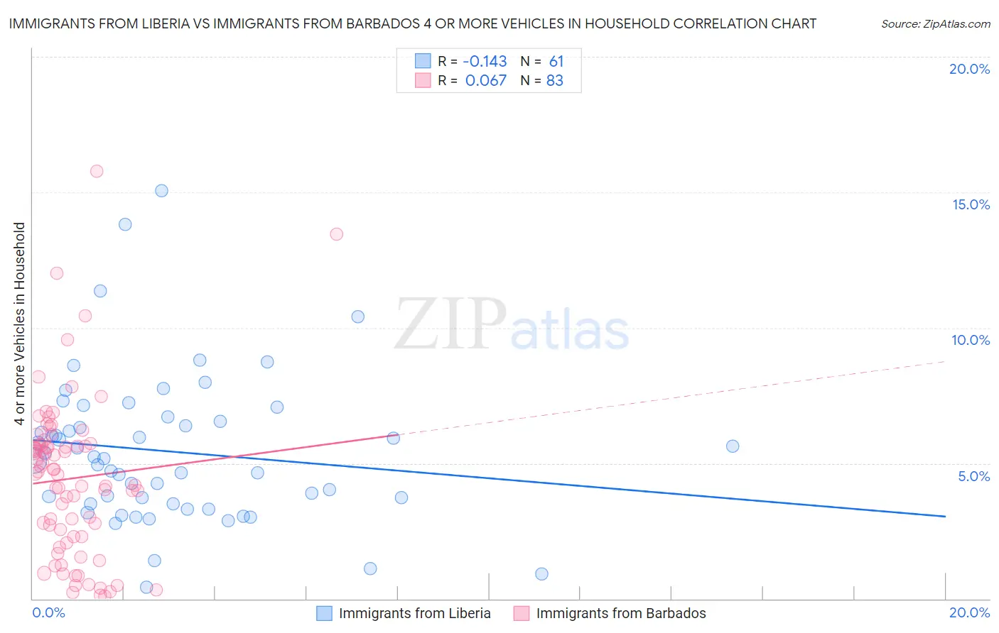 Immigrants from Liberia vs Immigrants from Barbados 4 or more Vehicles in Household