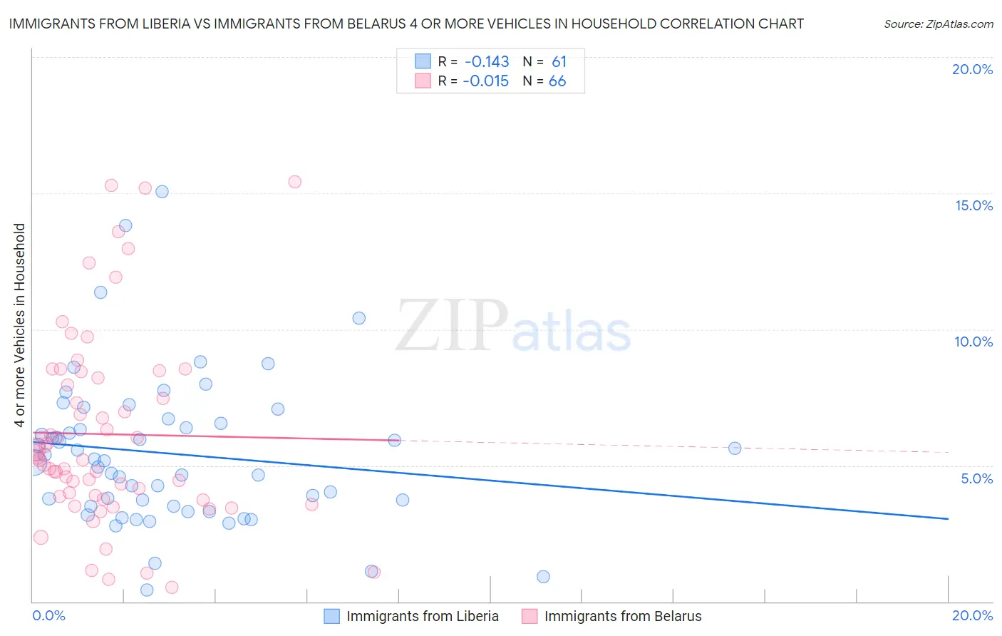 Immigrants from Liberia vs Immigrants from Belarus 4 or more Vehicles in Household