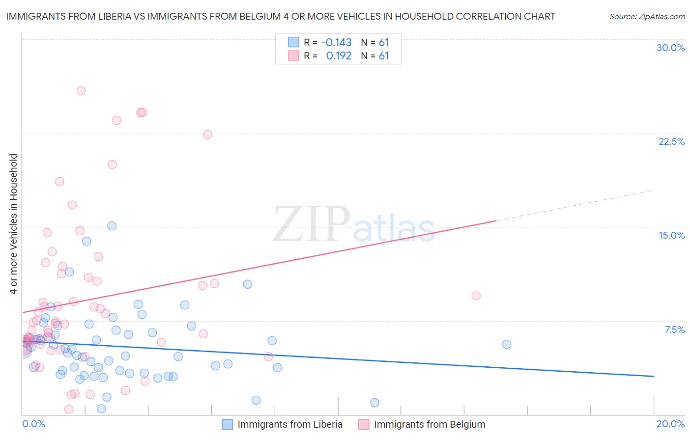 Immigrants from Liberia vs Immigrants from Belgium 4 or more Vehicles in Household