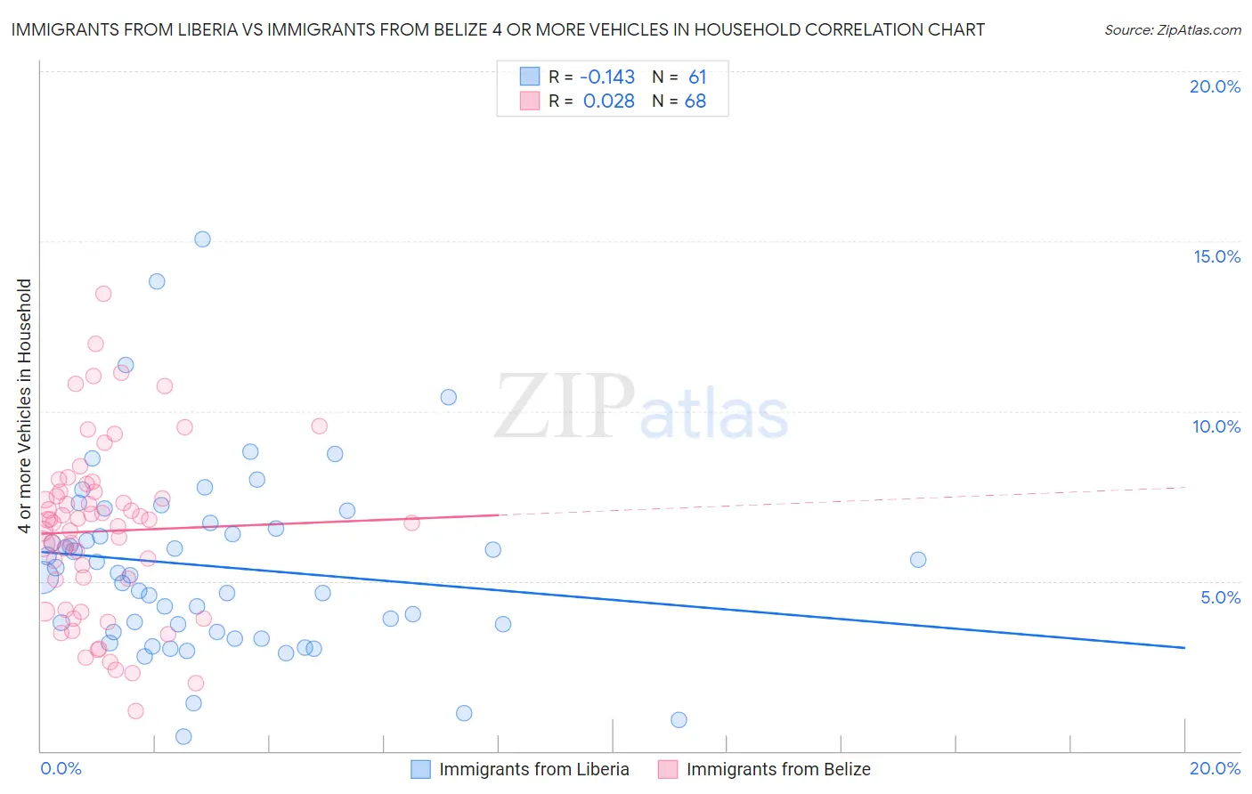Immigrants from Liberia vs Immigrants from Belize 4 or more Vehicles in Household