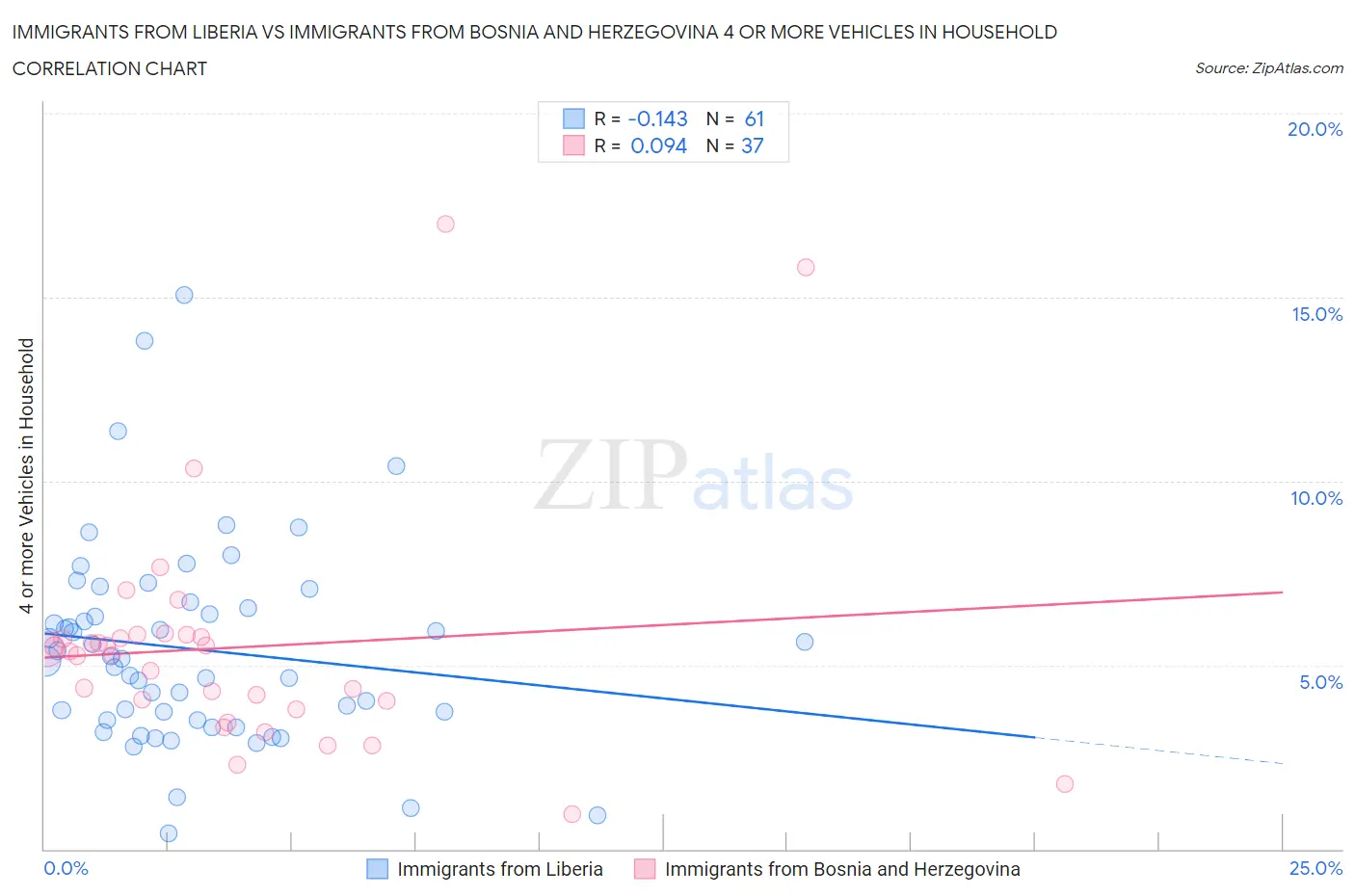 Immigrants from Liberia vs Immigrants from Bosnia and Herzegovina 4 or more Vehicles in Household