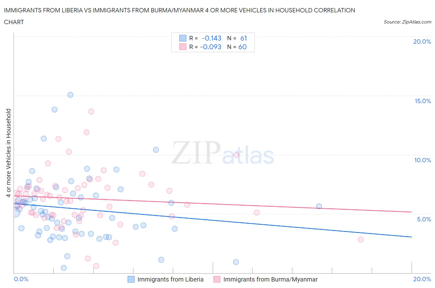 Immigrants from Liberia vs Immigrants from Burma/Myanmar 4 or more Vehicles in Household