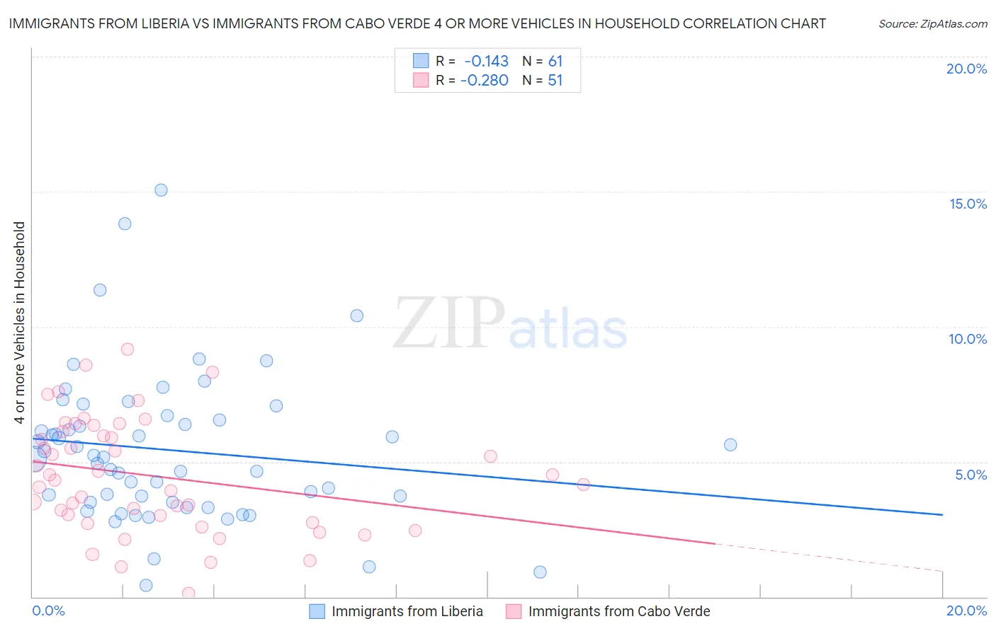 Immigrants from Liberia vs Immigrants from Cabo Verde 4 or more Vehicles in Household