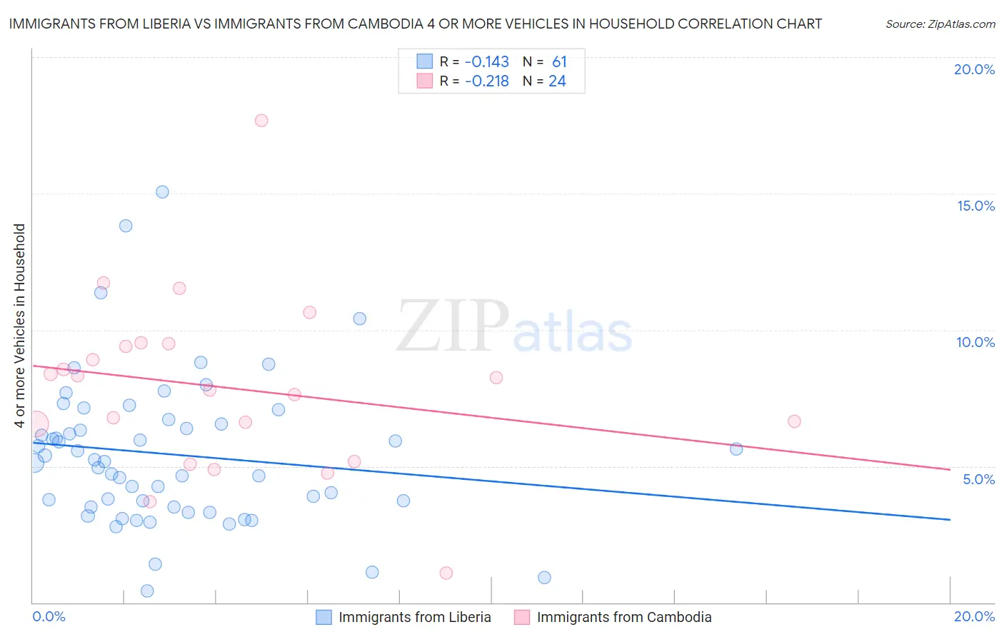 Immigrants from Liberia vs Immigrants from Cambodia 4 or more Vehicles in Household