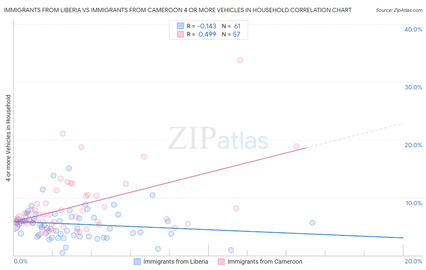 Immigrants from Liberia vs Immigrants from Cameroon 4 or more Vehicles in Household