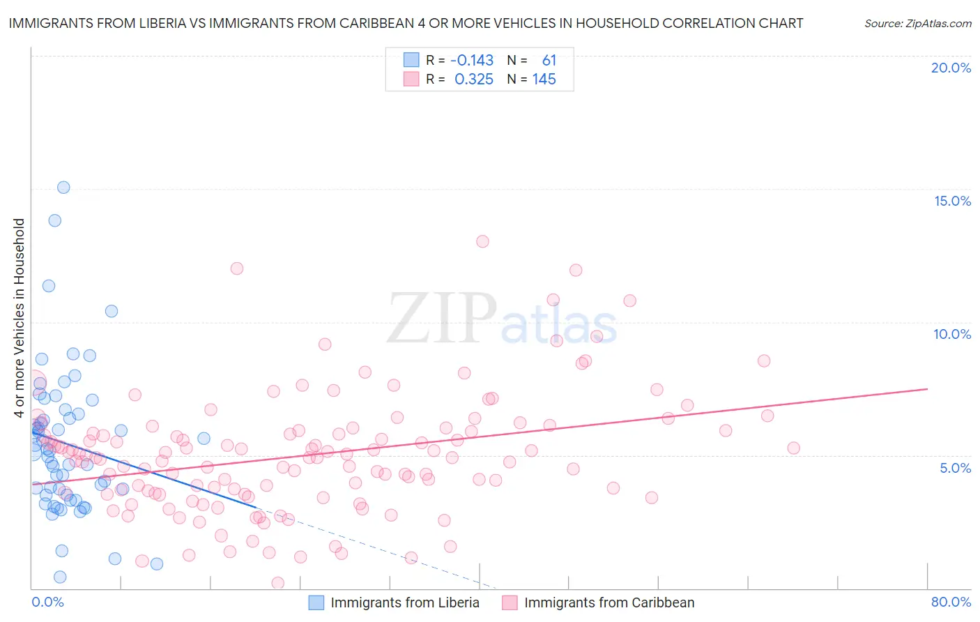 Immigrants from Liberia vs Immigrants from Caribbean 4 or more Vehicles in Household