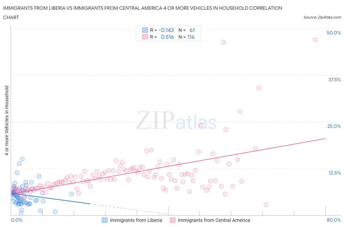 Immigrants from Liberia vs Immigrants from Central America 4 or more Vehicles in Household