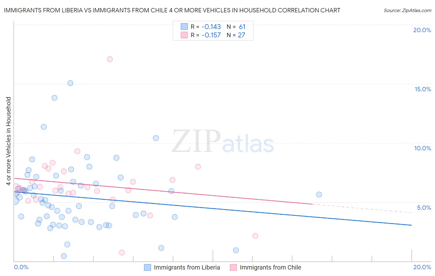 Immigrants from Liberia vs Immigrants from Chile 4 or more Vehicles in Household