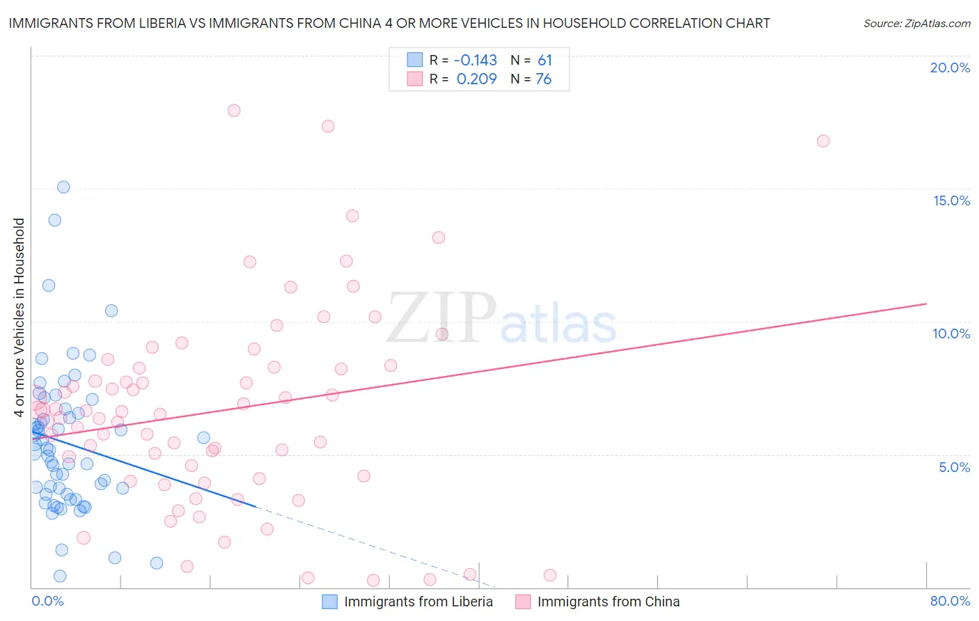 Immigrants from Liberia vs Immigrants from China 4 or more Vehicles in Household