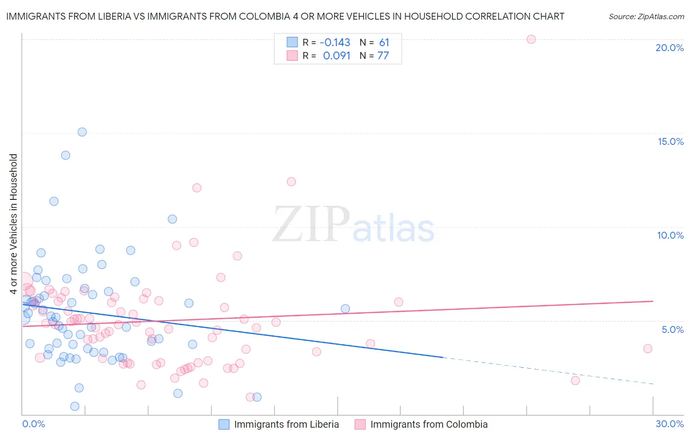 Immigrants from Liberia vs Immigrants from Colombia 4 or more Vehicles in Household