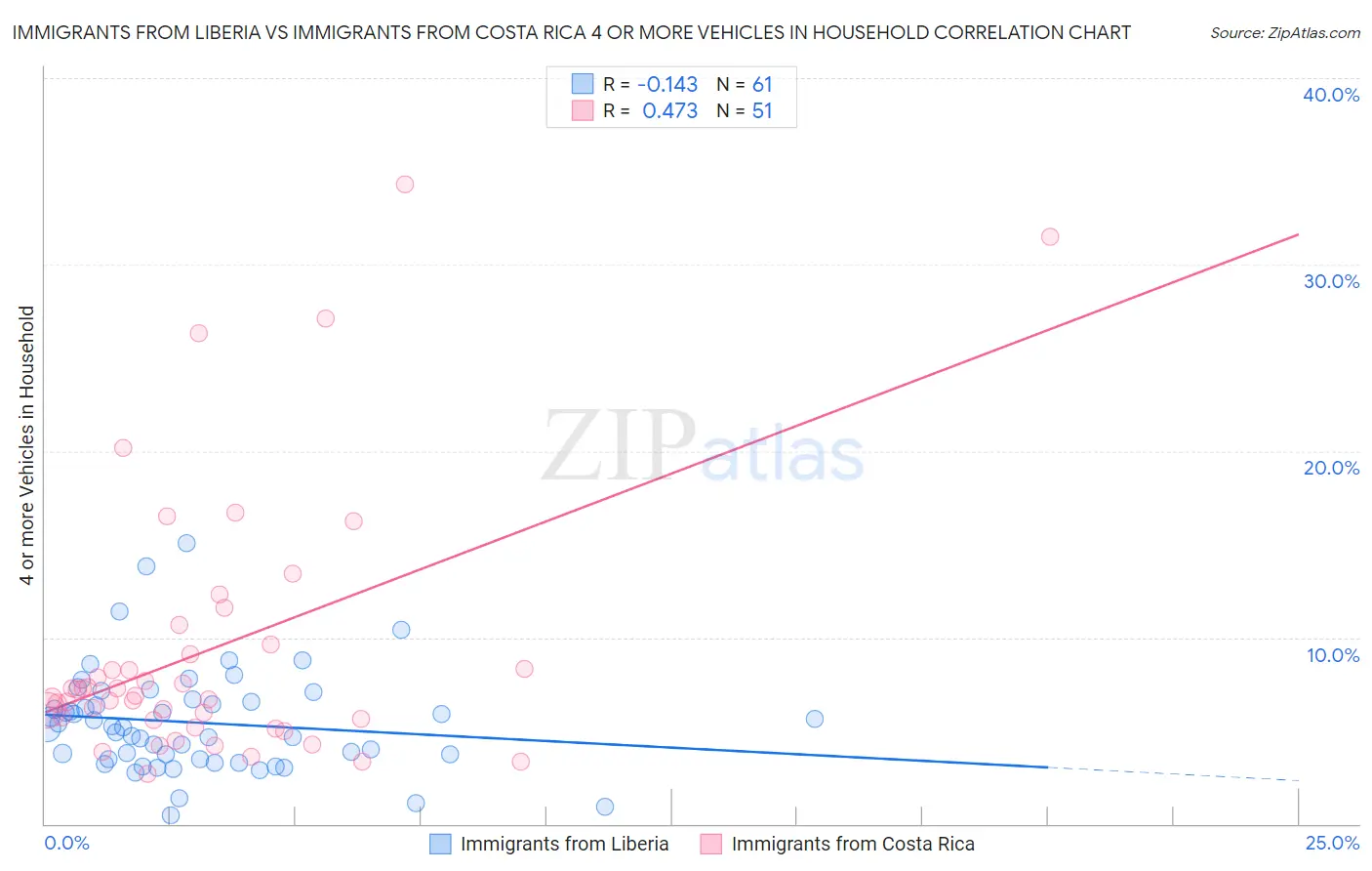 Immigrants from Liberia vs Immigrants from Costa Rica 4 or more Vehicles in Household