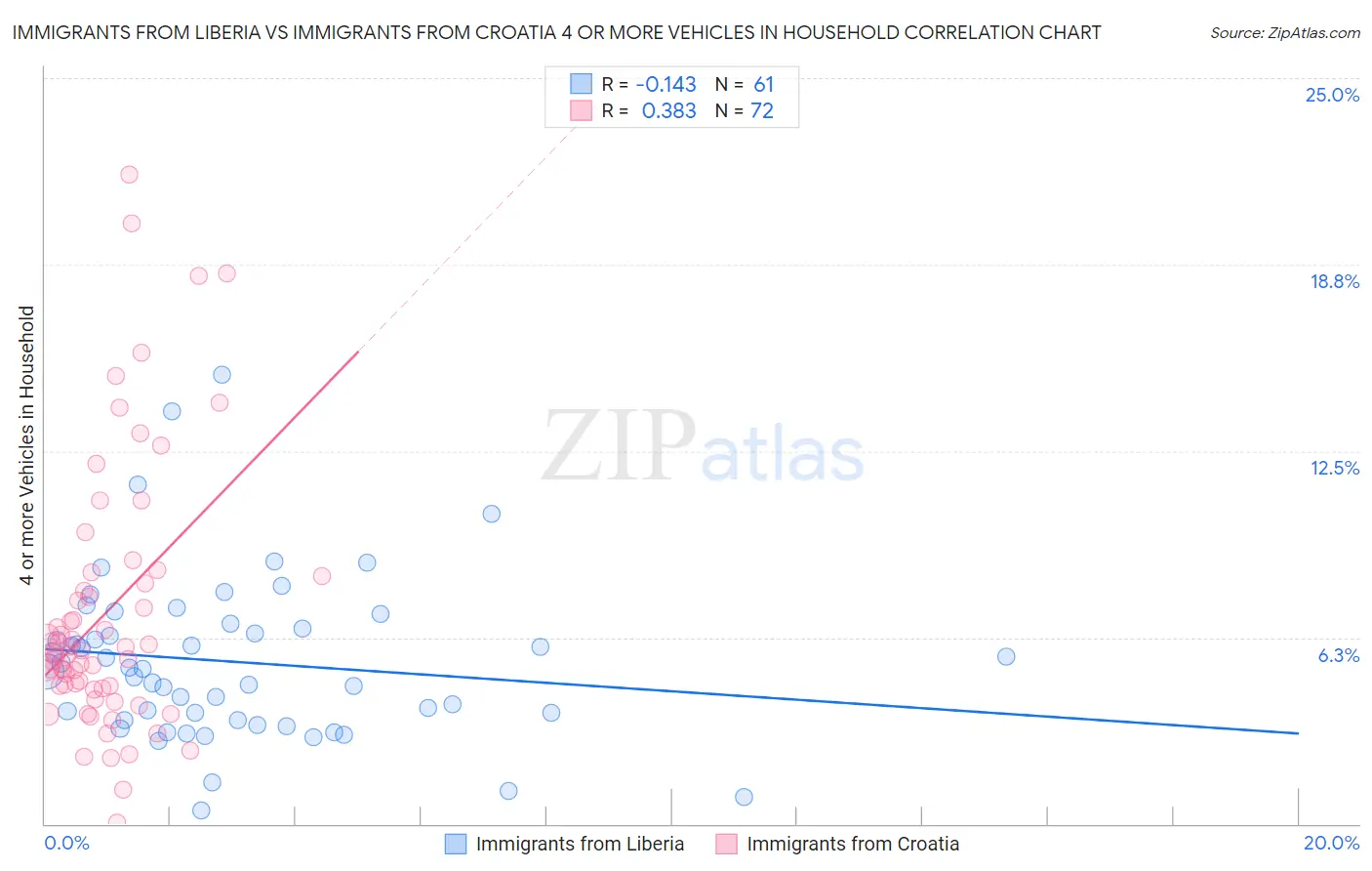 Immigrants from Liberia vs Immigrants from Croatia 4 or more Vehicles in Household