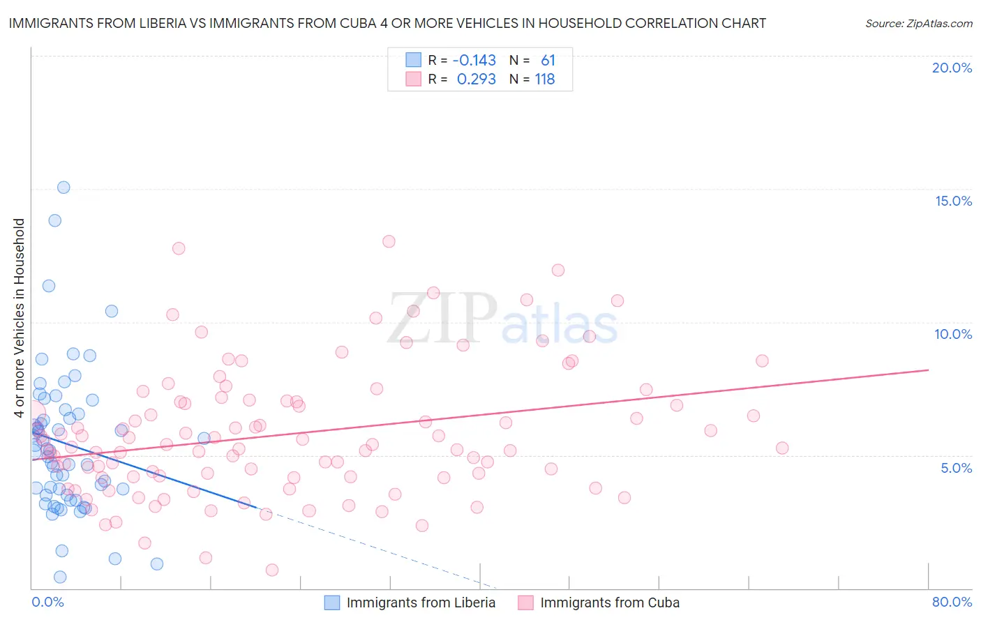 Immigrants from Liberia vs Immigrants from Cuba 4 or more Vehicles in Household
